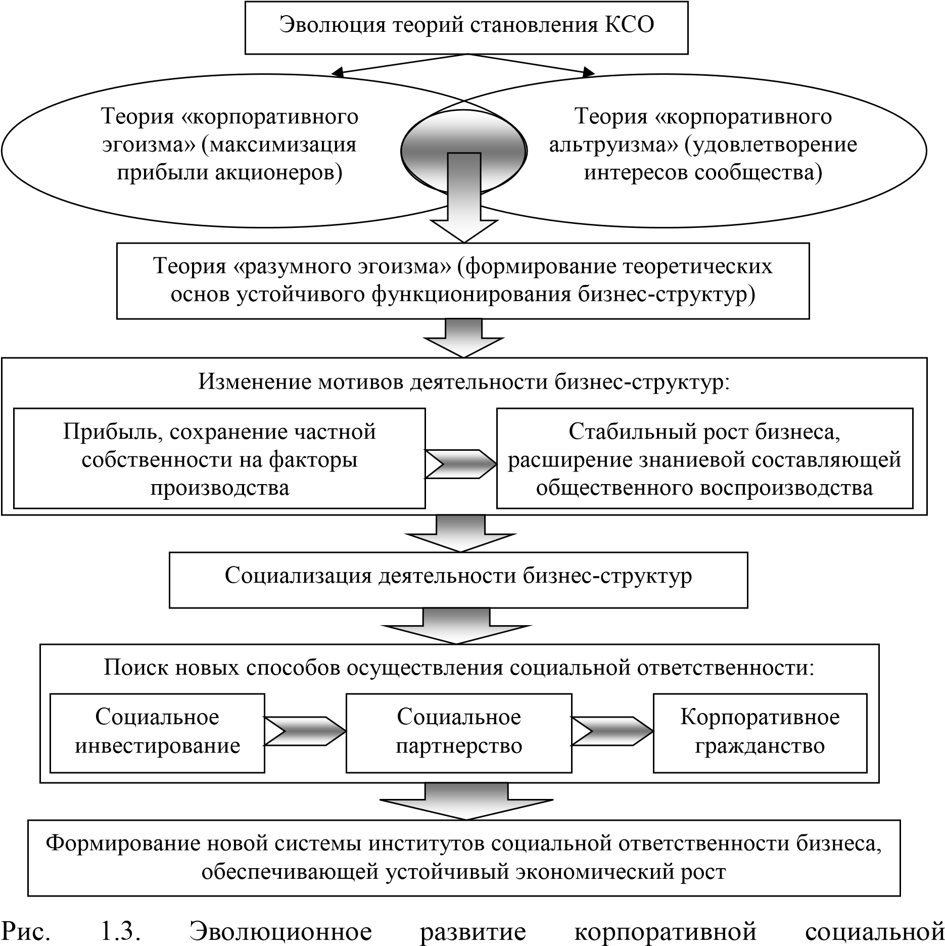 Развитие ксо. Этапы развития теории КСО. Эволюция концепций КСО. Эволюция концепции корпоративной социальной ответственности. Базовые концепции КСО.