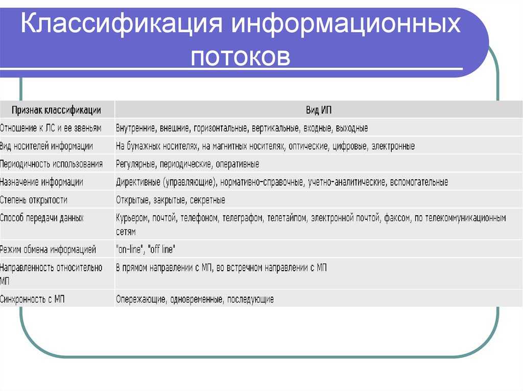 Что такое информационные потоки? схема информационных потоков. классификация информационных потоков :: businessman.ru