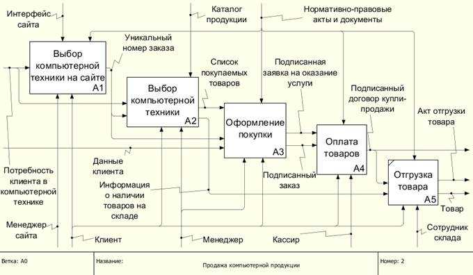 Бизнес план по интернет магазину