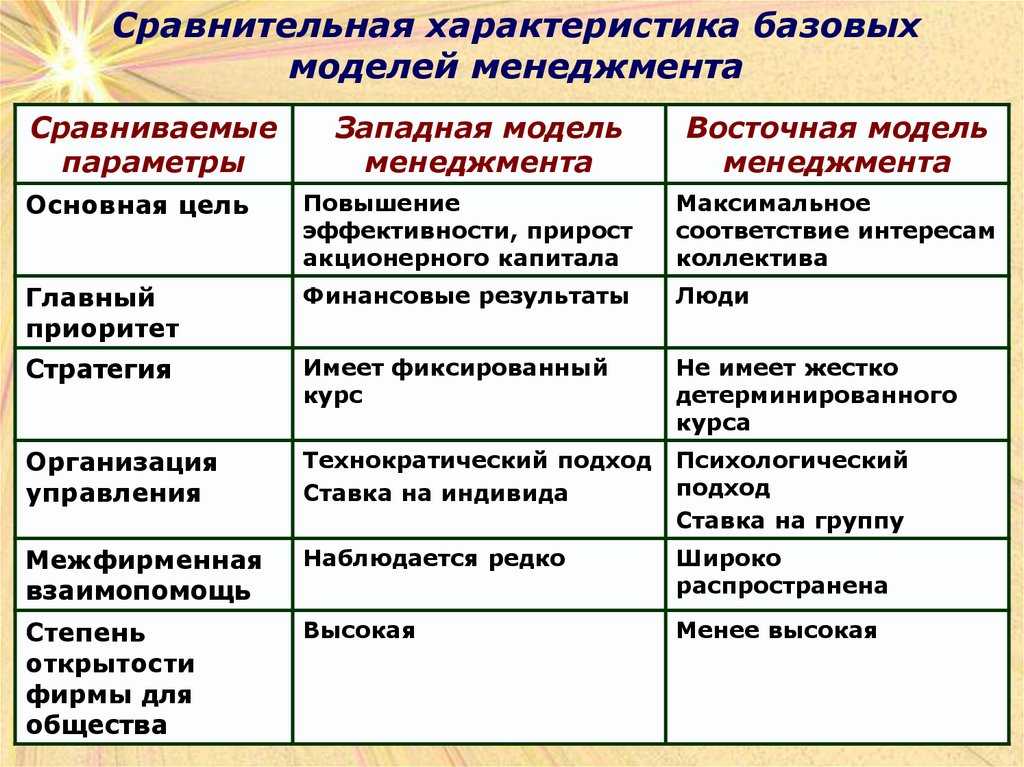 Европейская модель менеджмента презентация