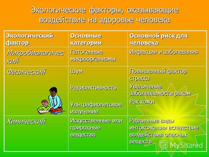 Таблица природные факторы. Экологические факторы воздействуют на человека. Влияние экологических факторов на здоровье человека. Экологические факторы влияющие на здоровье. Воздействие экологических факторов на организм человека.