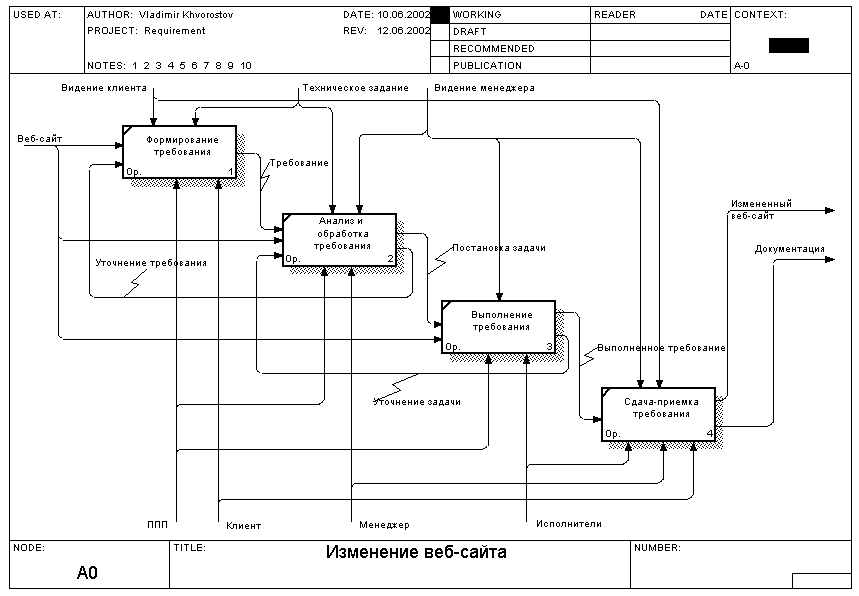 Диаграмма idef0 для чего - 88 фото