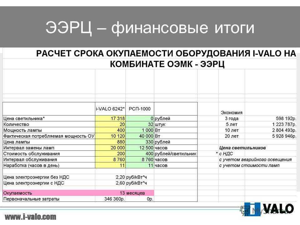 Расчет окупаемости. Расчет окупаемости оборудования. Расчет окупаемости оборудования пример. Окупаемость оборудования. Срок окупаемости оборудования пример расчета.