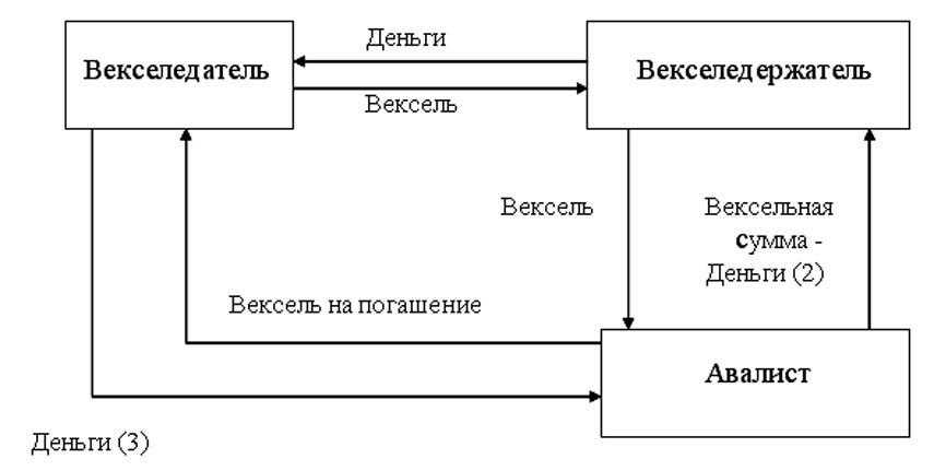 Вексельная схема покупки недвижимости
