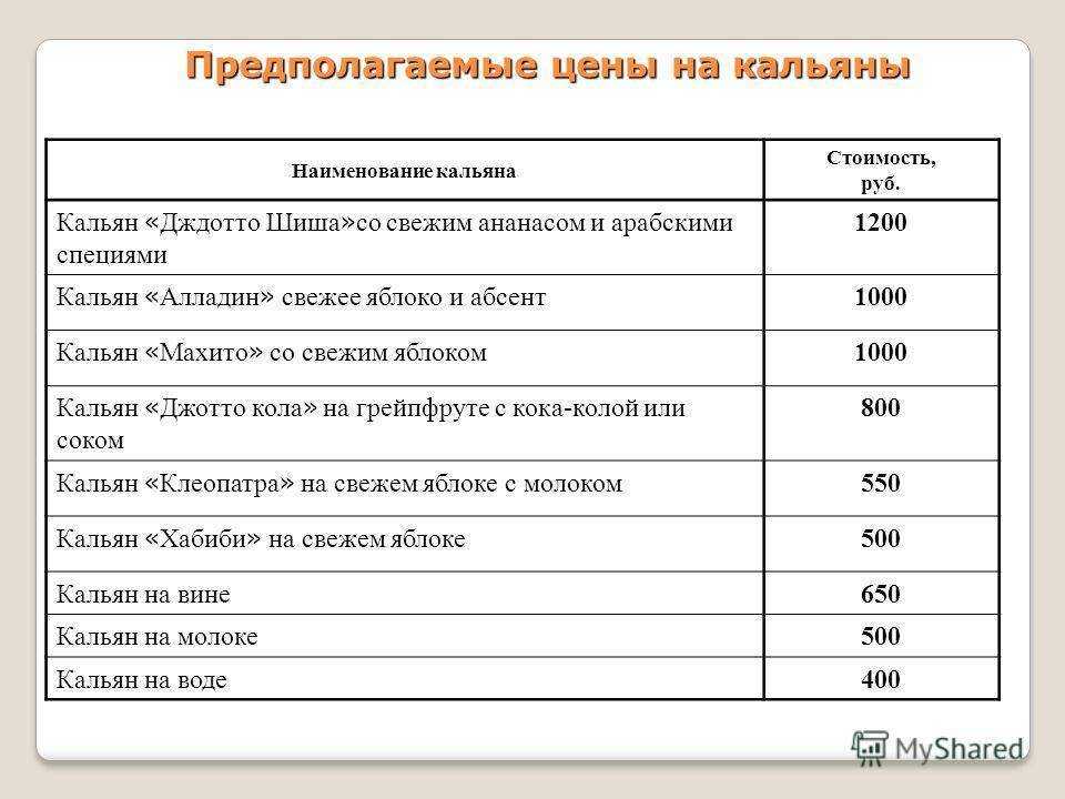 Открыть кальянную с нуля бизнес план минимальными вложениями