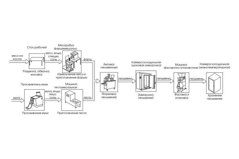 Бизнес план по изготовлению пельменей - 81 фото