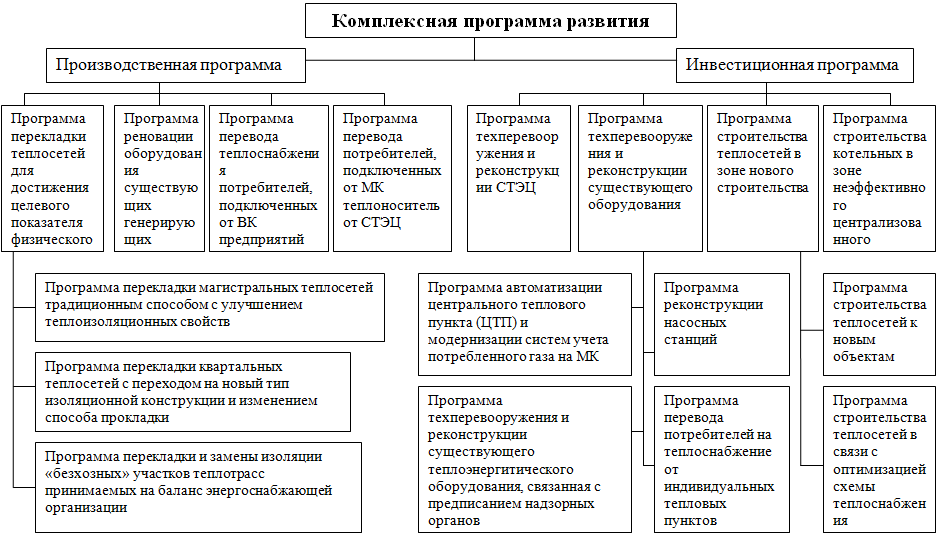 План развития производства