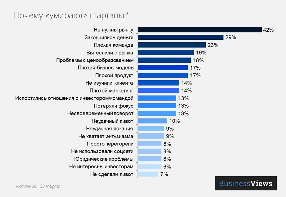 Когда проект прибыльный