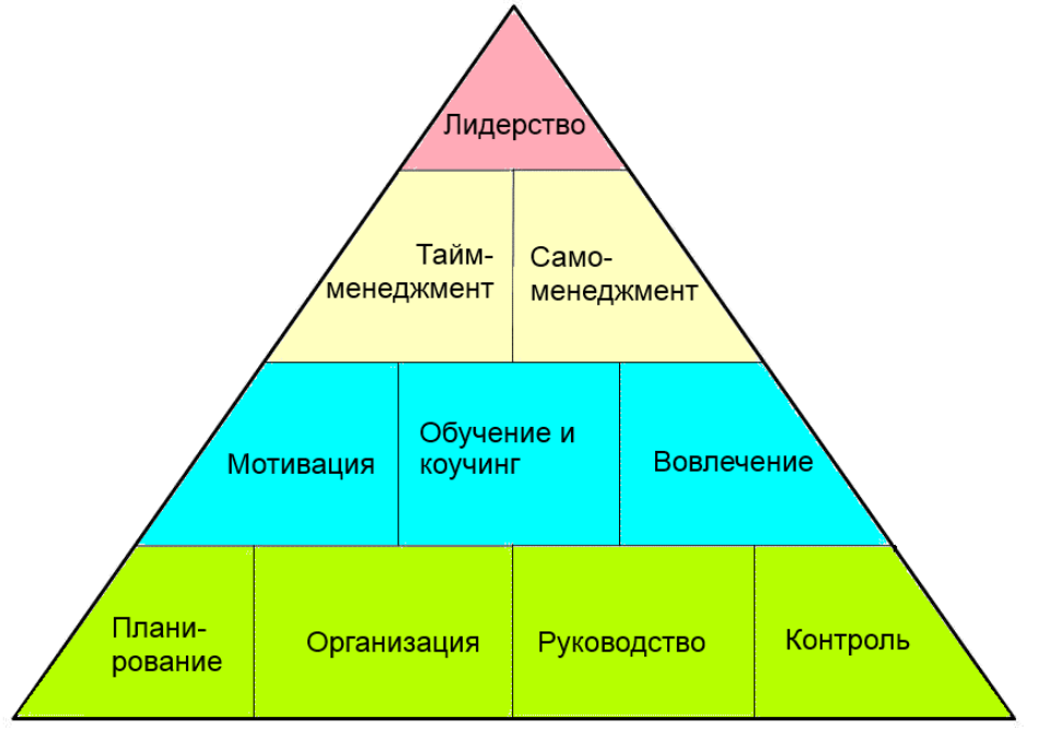 От руководителей проектов требуется не только но и данной организации