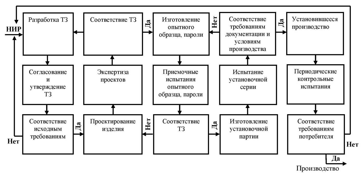 Деятельность ориентированная на создание и испытание опытного образца это