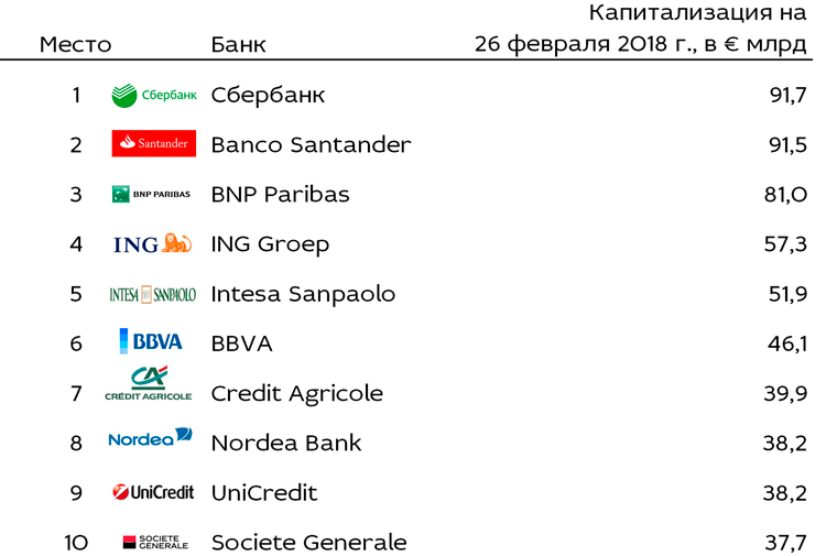 20 российских банков. Самые крупные банки. Самые надежные банки. Название банков.