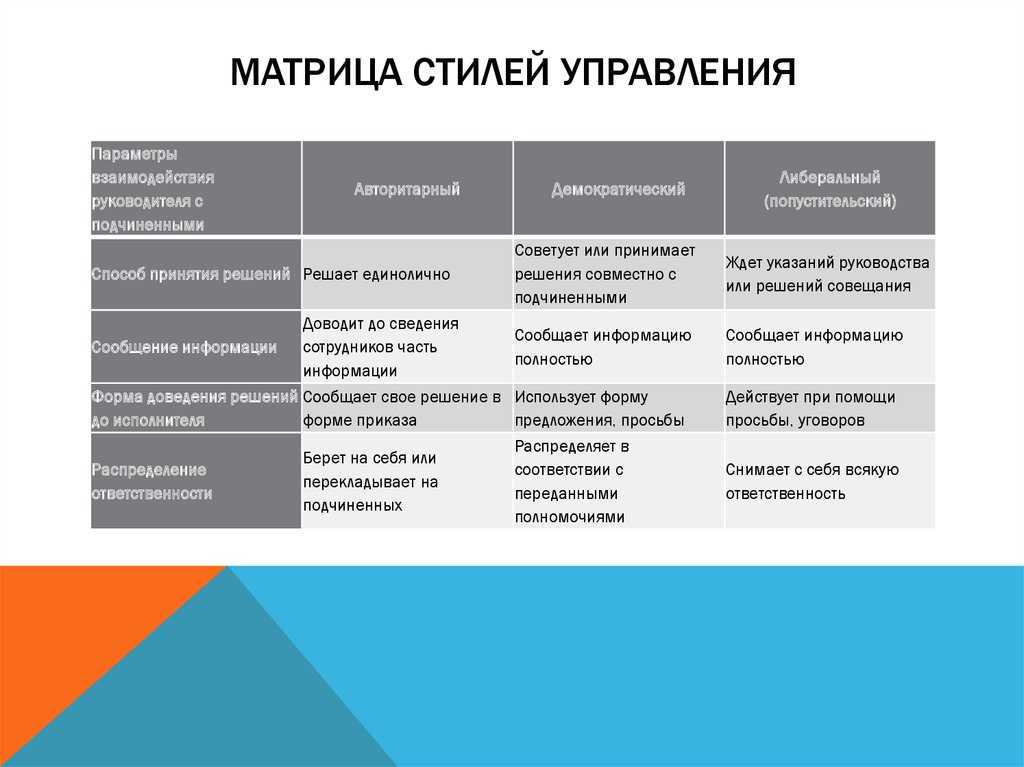 Менеджмент стили руководства презентация