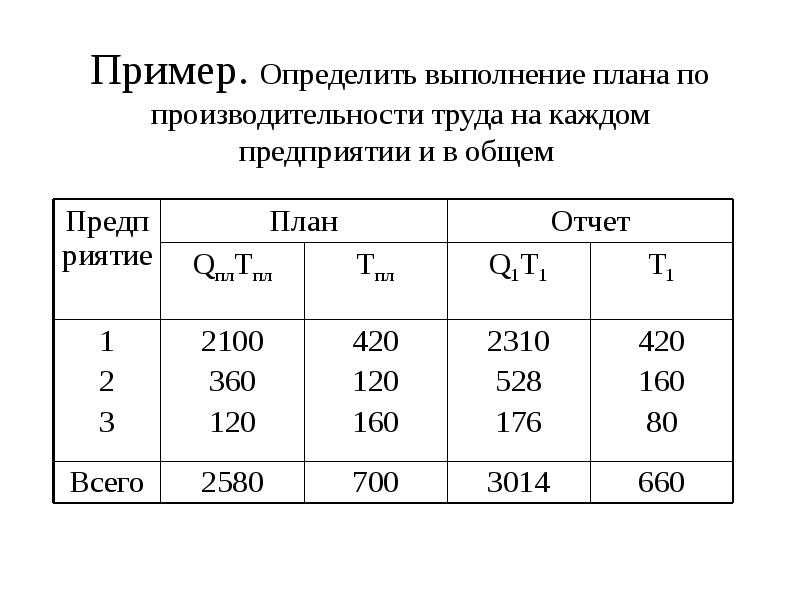 Как найти процент выполнения плана формула excel