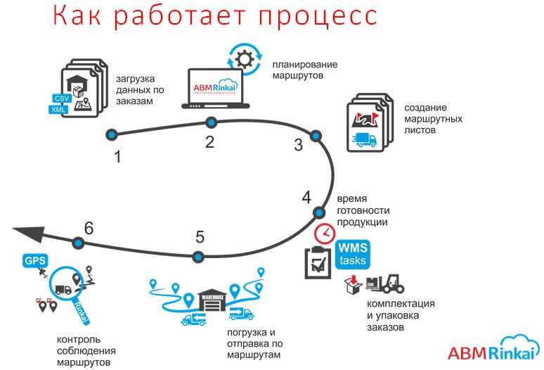 Составить оптимальный план перевозок продукции