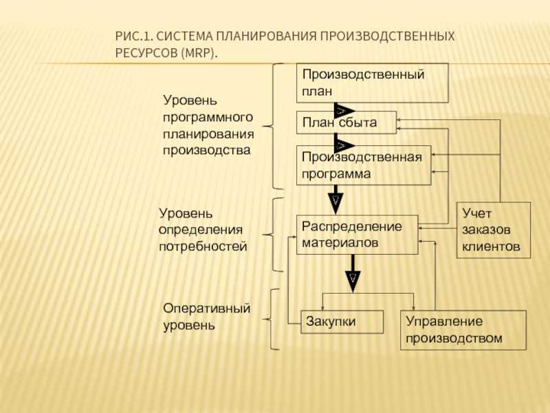 Совокупность продуктов и услуг намеченных к производству в проекте