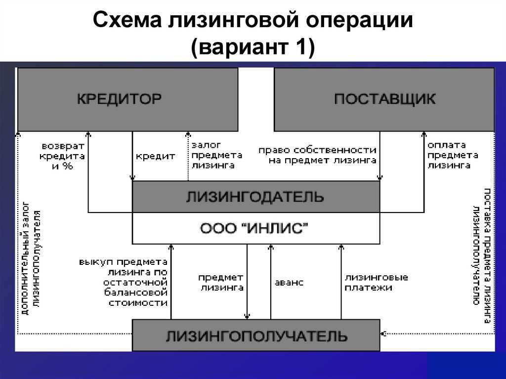 Схема оперативного лизинга