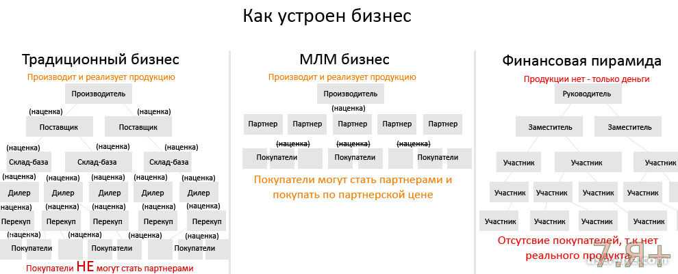 Млм - что такое многоуровневый сетевой маркетинг?