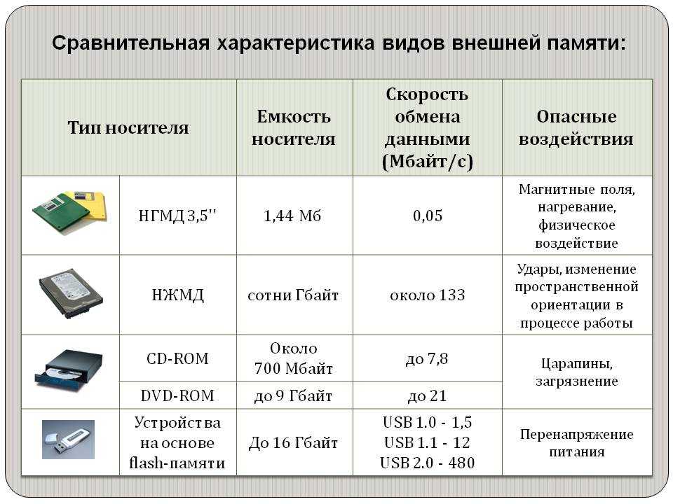 Виды носителей информации схема