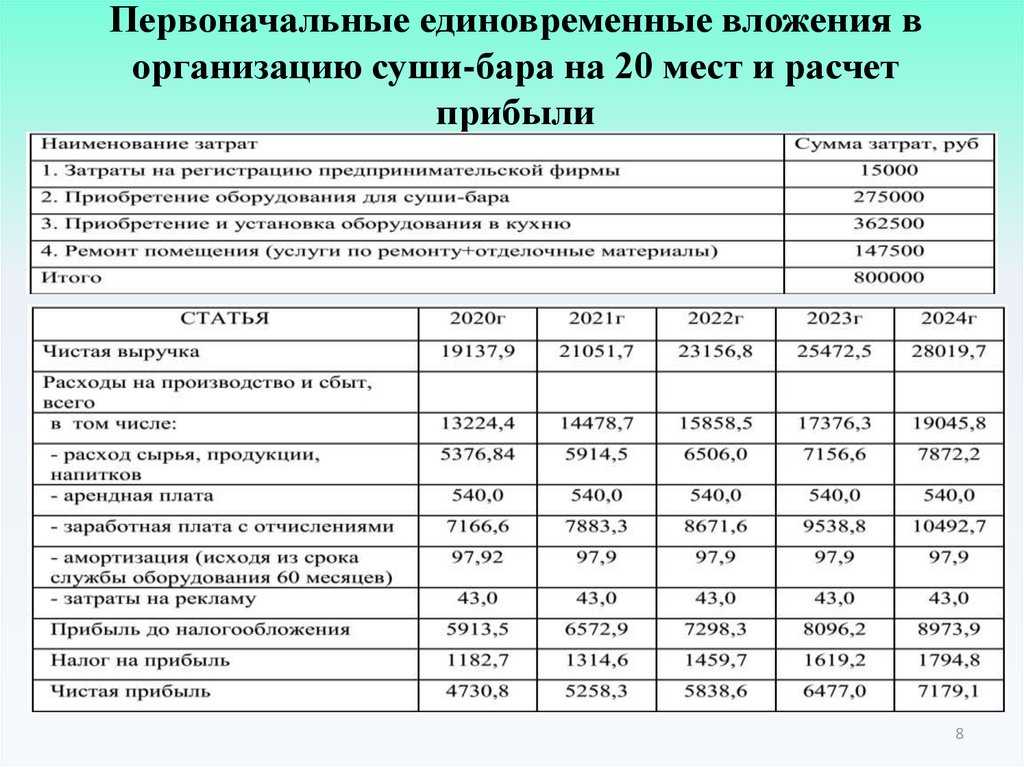 Бизнес план суши на вынос с расчетами