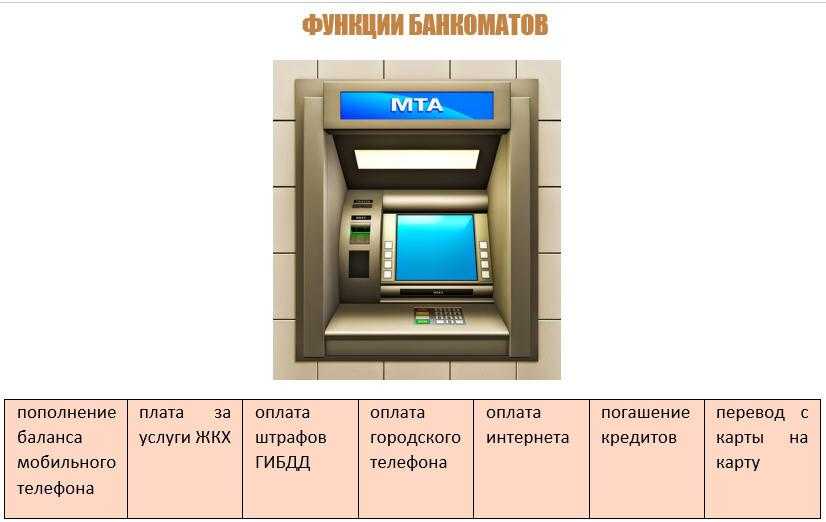 Через какой банкомат можно. Функции банкомата. Функции банкомата терминала. Функции банкомата Сбербанка. Банкомат инструкция.