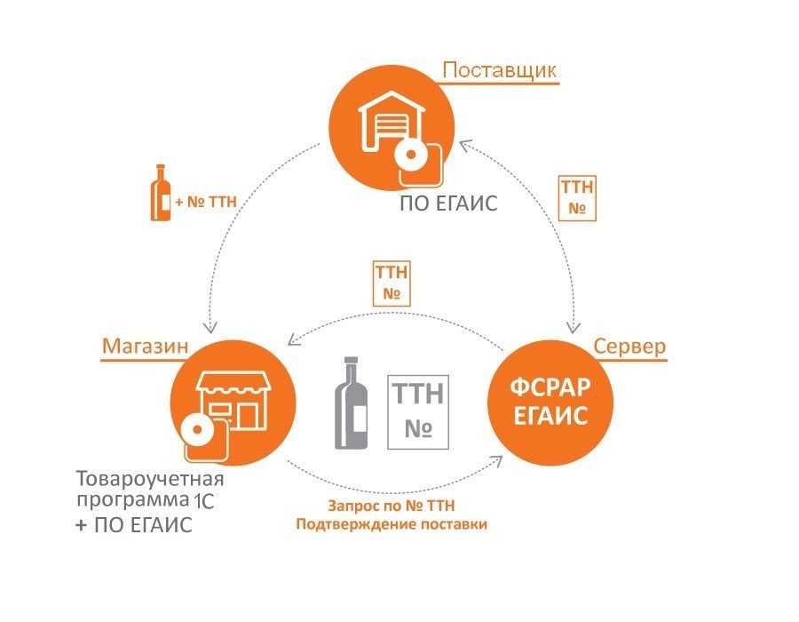 Что такое программа егаис, как работает, особенности :: businessman.ru