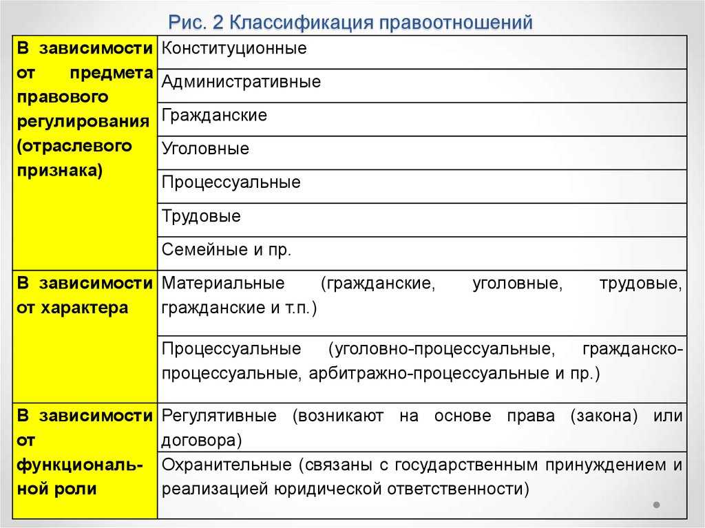 Семейные и административные правоотношения. Классификация правовых отношений. Виды правоотношений классификация. Классификация видов правовых отношений. Критерии классификации правоотношений.