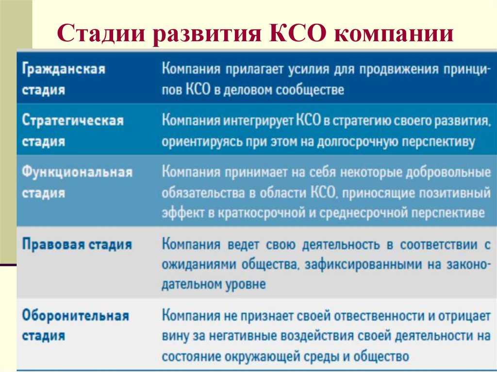 Социально ответственные страны. Основные этапы в развитии концепции КСО. Стадии развития КСО компании. Этапы развития концепции социальной ответственности.. Этапы развития основных теорий КСО.