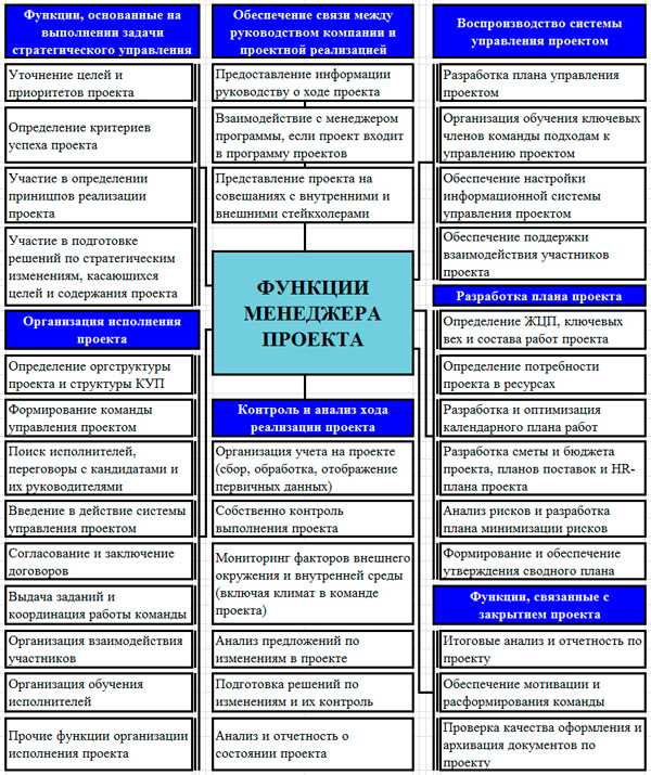 Должностная инструкция руководителя проекта в ит