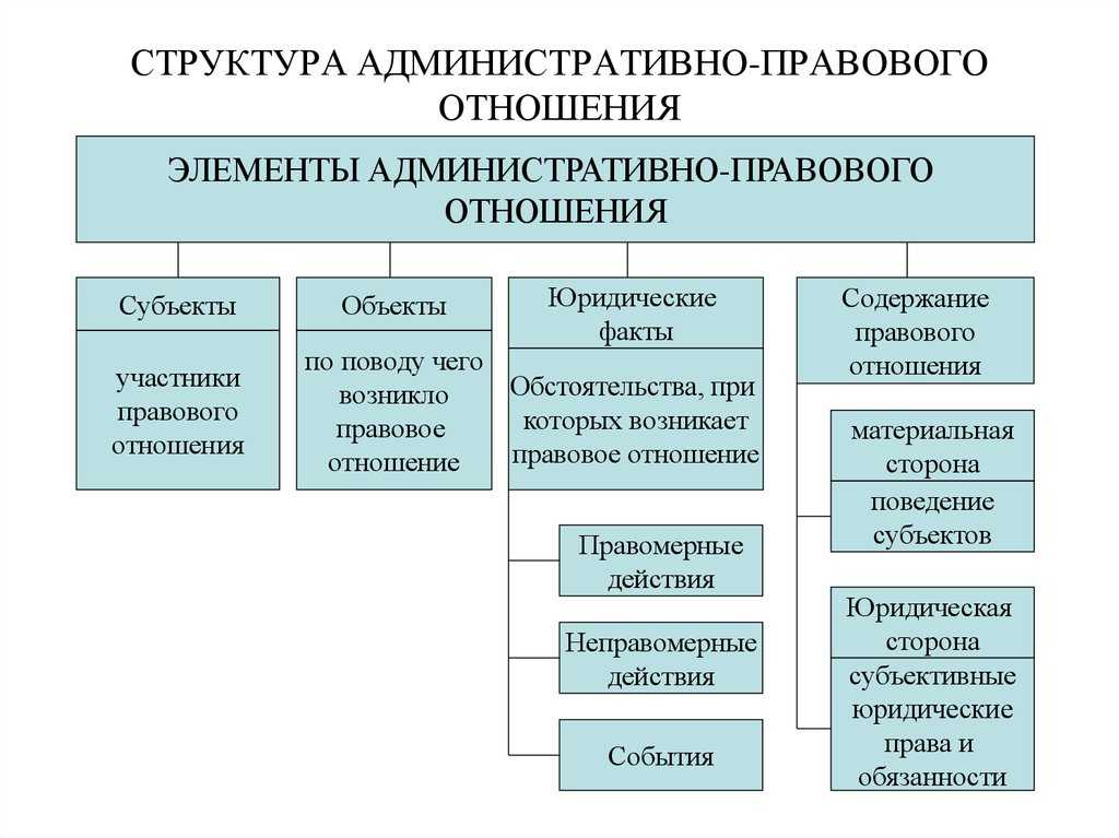 Составить схему правоотношения