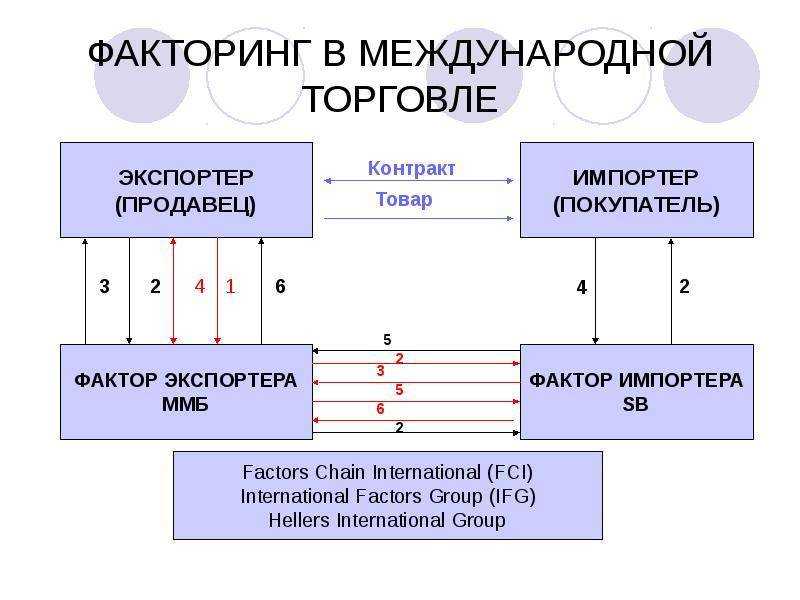 Факторинг что это простыми словами. Схема международного факторинга. Факторинг в международной торговле. Принцип работы факторинга. Факторинг схема фактор.