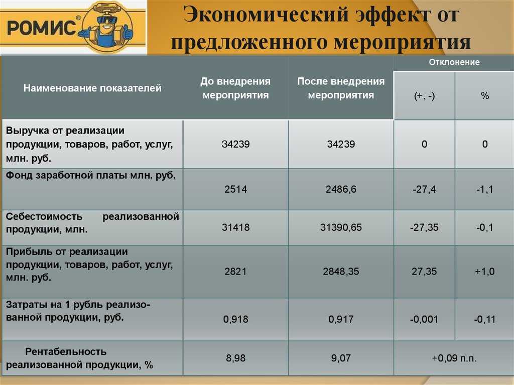 Эффекты и эффективности проекта