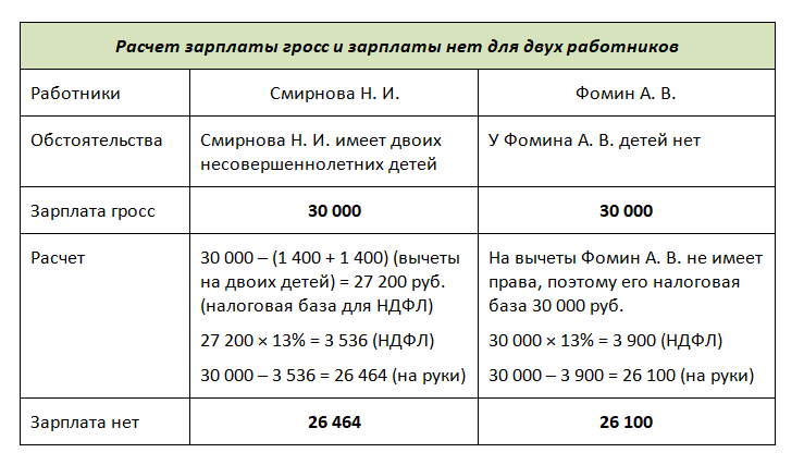 Gross зарплата что это. Gross net зарплата что это. Оклад gross что это. Заработная плата gross что это значит.