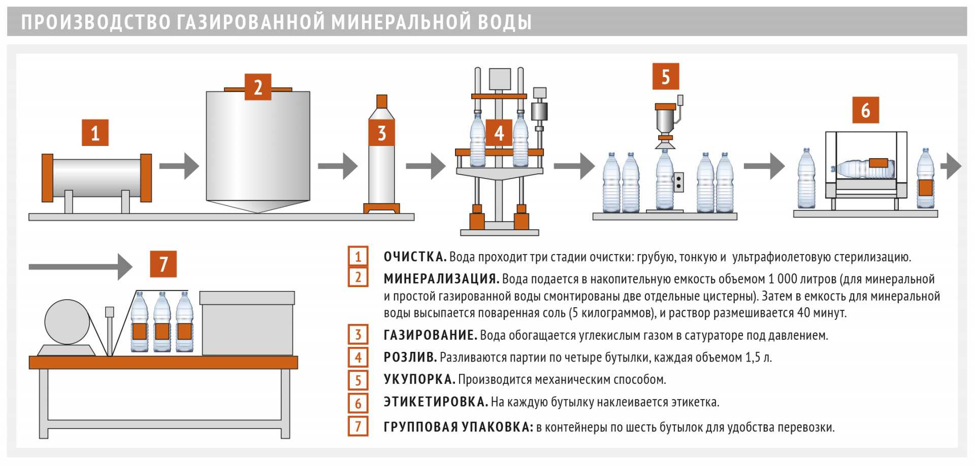 Аппаратурно технологическая схема производства газированных безалкогольных напитков