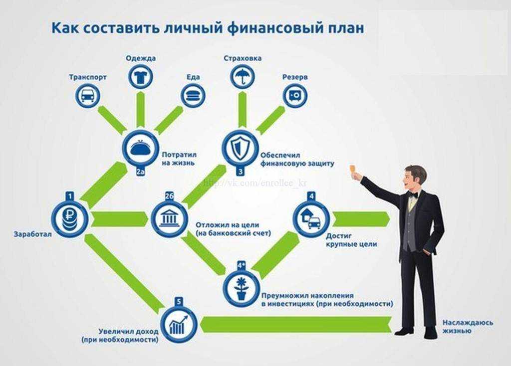 Бизнес план используется для привлечения инвестиций для получения кредита