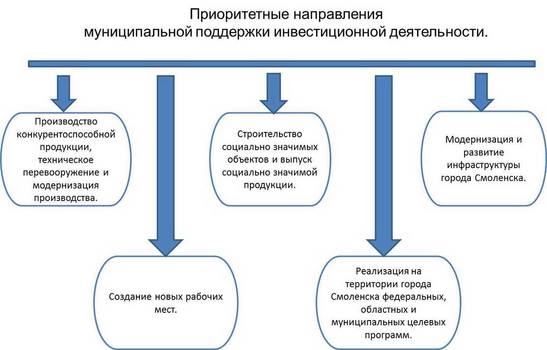 Тема 10. инвестиционное право российской федерации