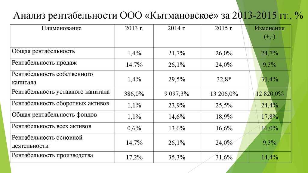 К коэффициентам рентабельности при оценке проекта относятся