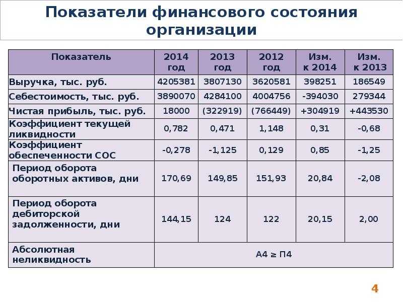 Финансово экономический анализ проекта