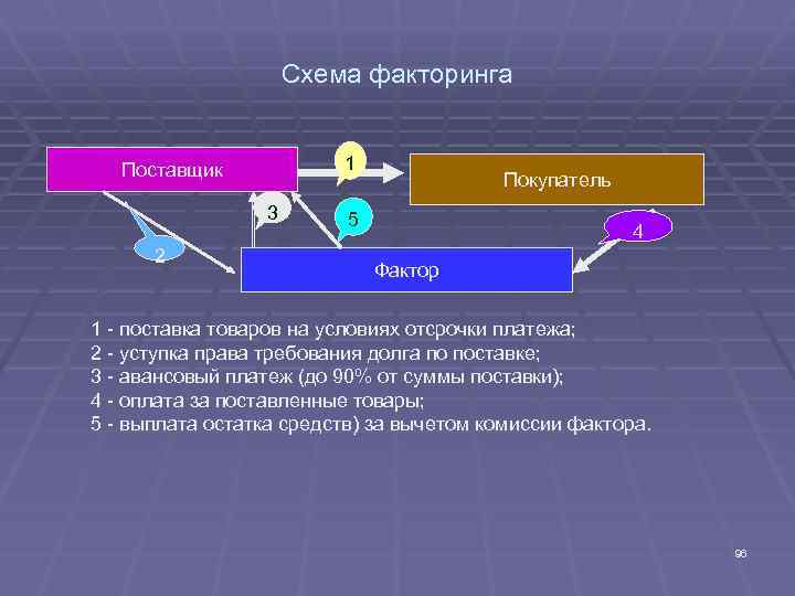 Схема работы факторинга