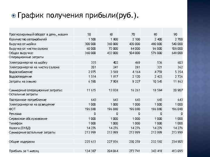 Бизнес план автомойки на 2 поста с расчетами в рублях