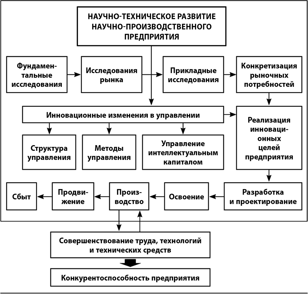 Цели управления социально экономическими процессами. Схема механизма хозяйственного управления предприятием. НИОКР В структуре предприятия. Схема управления деятельностью организации. Схема внедрения инноваций.