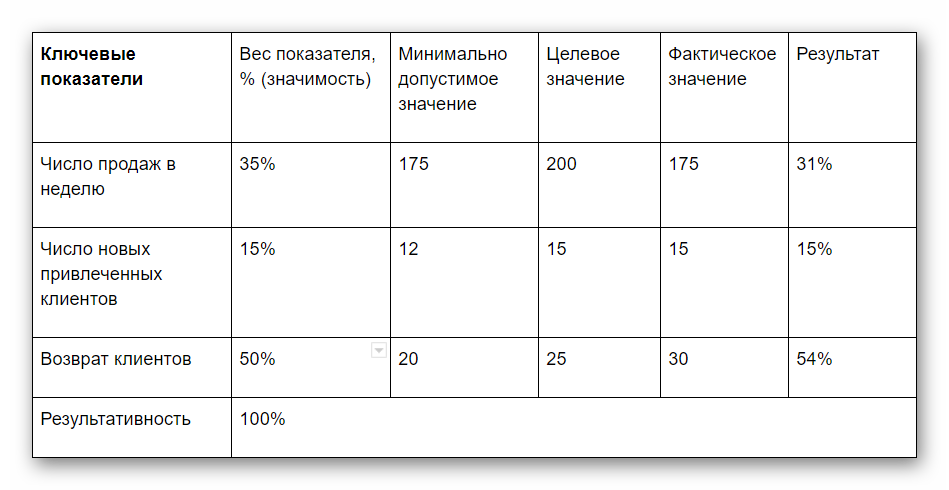 Показатели и критерии оценки эффективности систем. Система ключевых показателей эффективности KPI. Система премирования КПЭ. Система премирования на основе KPI. Формула расчета показателя KPI.