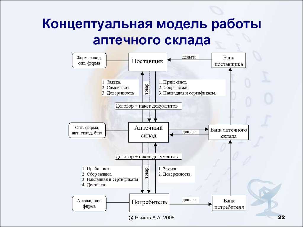 Схема нтд в аптечной организации