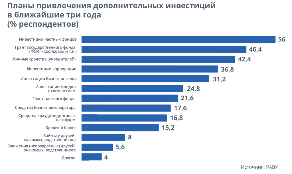 Как привлечь инвестиции в проект