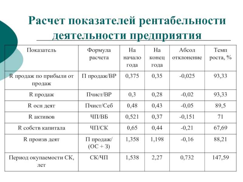 Рентабельность по отраслям по данным росстат
