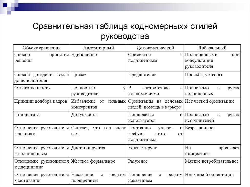 Демократический стиль управления схема