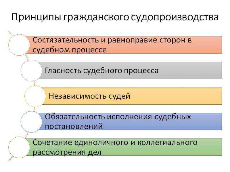 Виды гражданского судопроизводства и стадии гражданского процесса