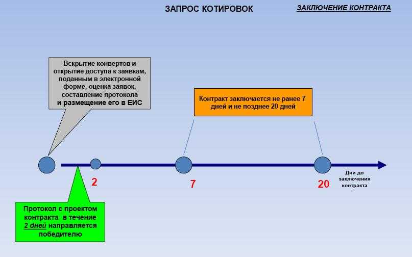 Допустимо ли к извещению о проведении запроса котировок прикладывать проект контракта