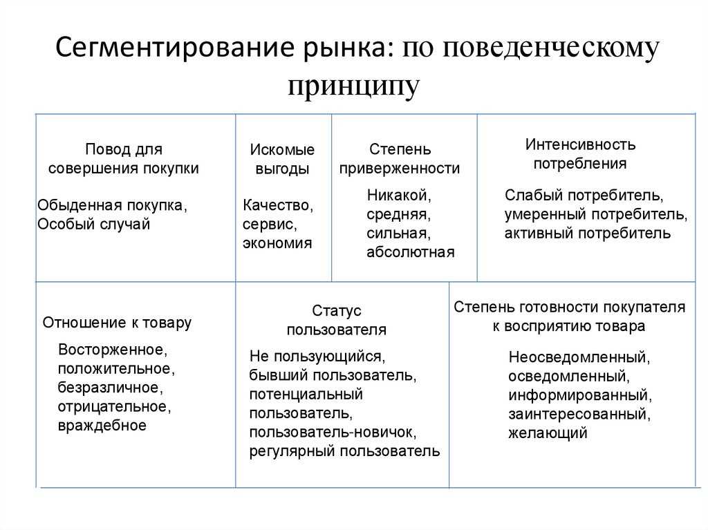 Сегментация рынка понятие, признаки, методы и этапы сегментирования, примеры