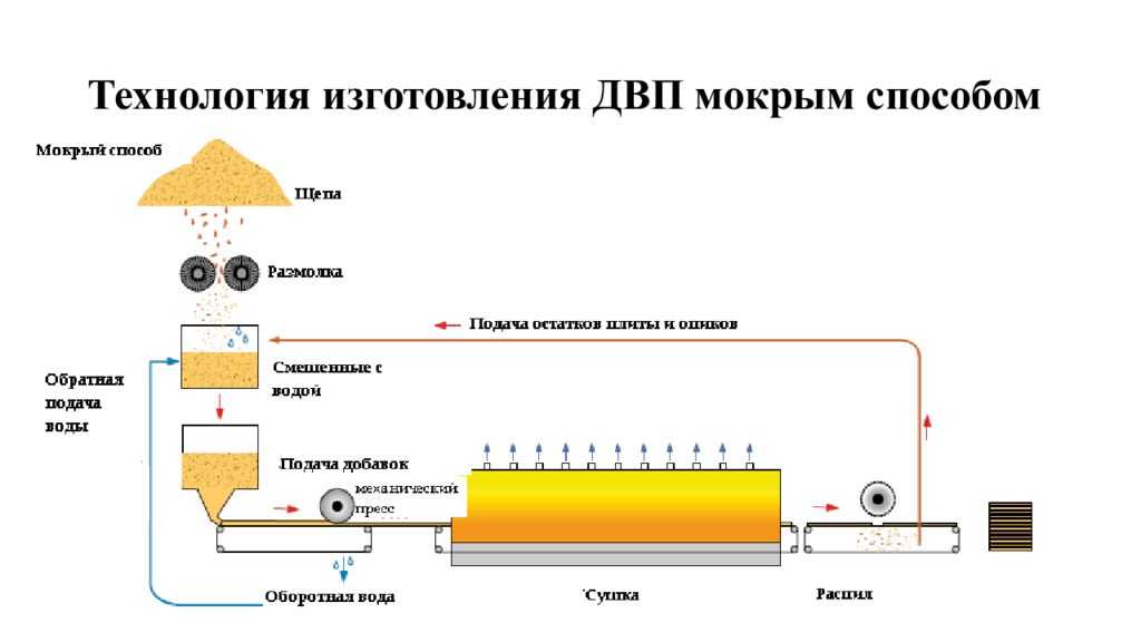 Технология изготовления древесноволокнистых плит двп