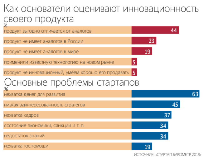 Портреты предпринимателей, у которых выстреливают стартапы